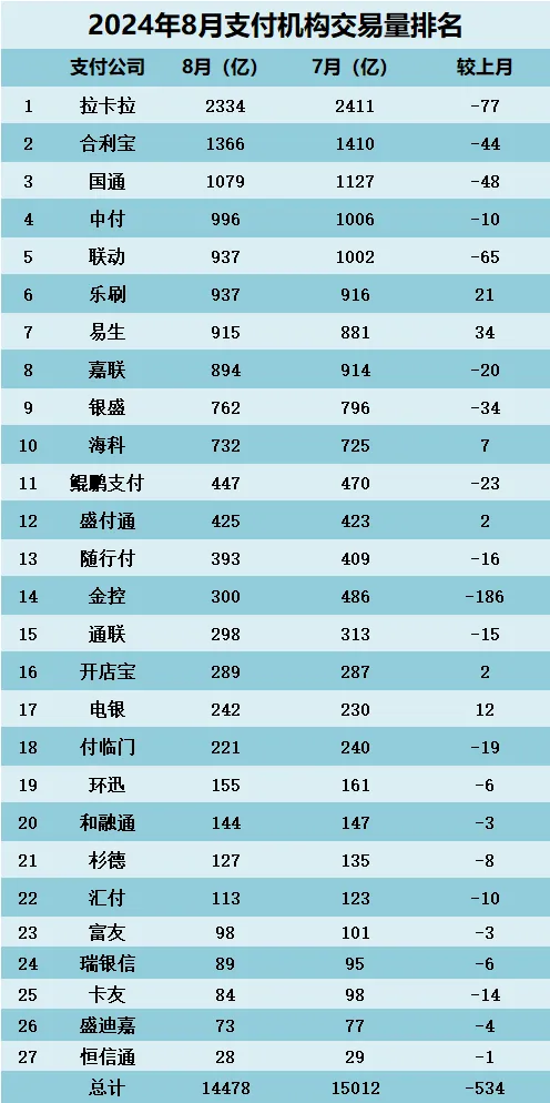 2024年8月支付公司交易量排名！